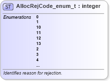 XSD Diagram of AllocRejCode_enum_t in schema fixml-fields-base-5-0-sp2_xsd (Financial Information eXchange (FIX))