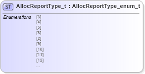 XSD Diagram of AllocReportType_t in schema fixml-fields-impl-5-0-sp2_xsd (Financial Information eXchange (FIX))