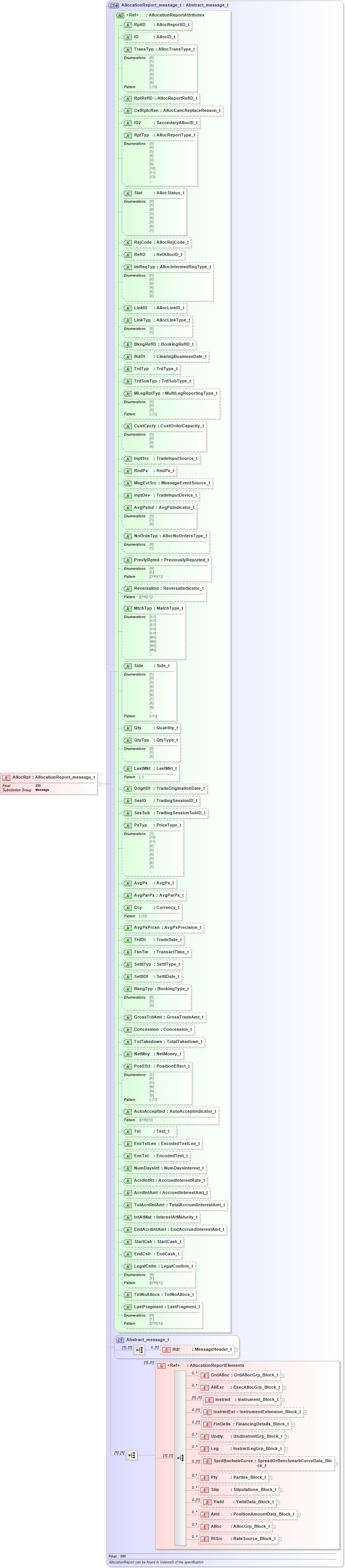 XSD Diagram of AllocRpt in schema fixml-allocation-base-5-0-sp2_xsd (Financial Information eXchange (FIX))