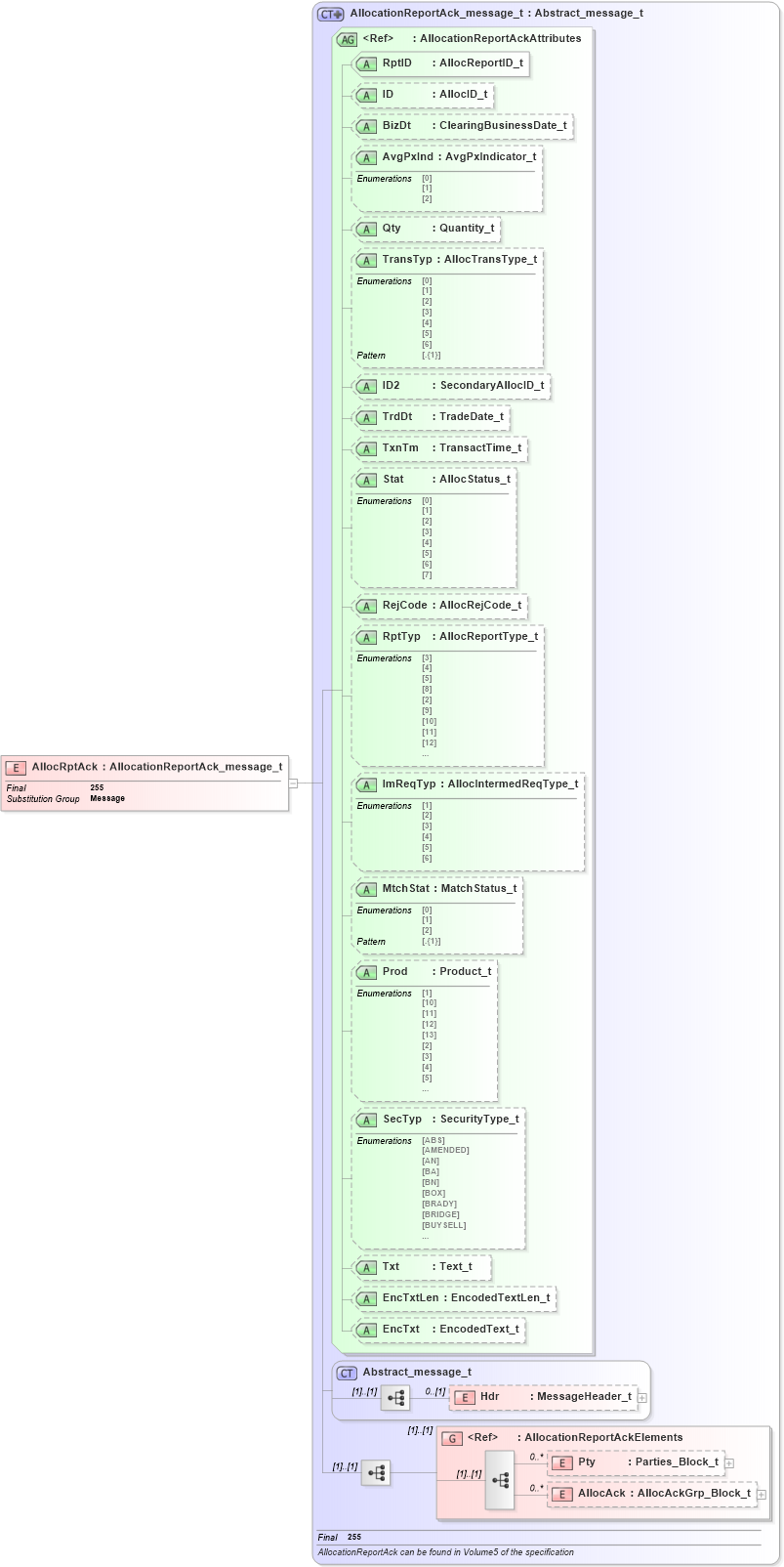 XSD Diagram of AllocRptAck in schema fixml-allocation-base-5-0-sp2_xsd (Financial Information eXchange (FIX))