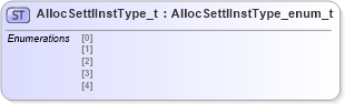 XSD Diagram of AllocSettlInstType_t in schema fixml-fields-impl-5-0-sp2_xsd (Financial Information eXchange (FIX))