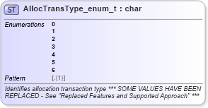 XSD Diagram of AllocTransType_enum_t in schema fixml-fields-base-5-0-sp2_xsd (Financial Information eXchange (FIX))
