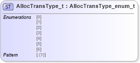 XSD Diagram of AllocTransType_t in schema fixml-fields-impl-5-0-sp2_xsd (Financial Information eXchange (FIX))