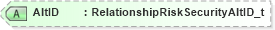 XSD Diagram of AltID in schema fixml-partiesreference-base-5-0-sp2_xsd (Financial Information eXchange (FIX))