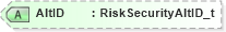 XSD Diagram of AltID in schema fixml-partiesreference-base-5-0-sp2_xsd (Financial Information eXchange (FIX))