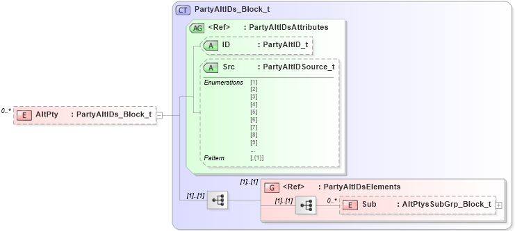 XSD Diagram of AltPty in schema fixml-partiesreference-base-5-0-sp2_xsd (Financial Information eXchange (FIX))