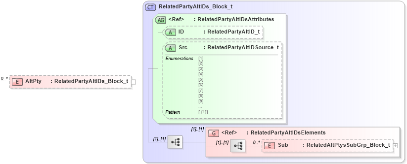 XSD Diagram of AltPty in schema fixml-partiesreference-base-5-0-sp2_xsd (Financial Information eXchange (FIX))