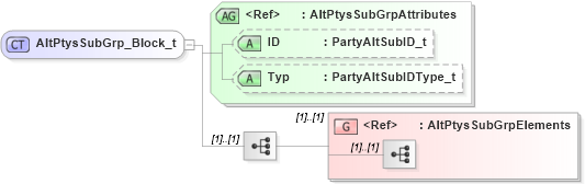 XSD Diagram of AltPtysSubGrp_Block_t in schema fixml-partiesreference-base-5-0-sp2_xsd (Financial Information eXchange (FIX))