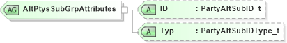 XSD Diagram of AltPtysSubGrpAttributes in schema fixml-partiesreference-base-5-0-sp2_xsd (Financial Information eXchange (FIX))