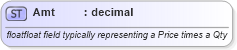 XSD Diagram of Amt in schema fixml-datatypes-5-0-sp2_xsd (Financial Information eXchange (FIX))