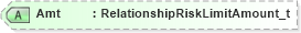 XSD Diagram of Amt in schema fixml-partiesreference-base-5-0-sp2_xsd (Financial Information eXchange (FIX))