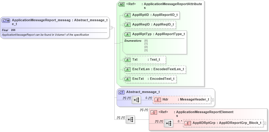 XSD Diagram of ApplicationMessageReport_message_t in schema fixml-application-base-5-0-sp2_xsd (Financial Information eXchange (FIX))