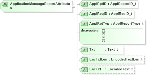 XSD Diagram of ApplicationMessageReportAttributes in schema fixml-application-base-5-0-sp2_xsd (Financial Information eXchange (FIX))
