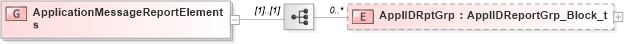 XSD Diagram of ApplicationMessageReportElements in schema fixml-application-base-5-0-sp2_xsd (Financial Information eXchange (FIX))