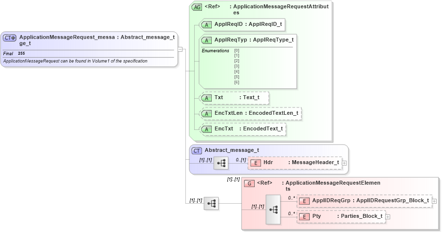 XSD Diagram of ApplicationMessageRequest_message_t in schema fixml-application-base-5-0-sp2_xsd (Financial Information eXchange (FIX))