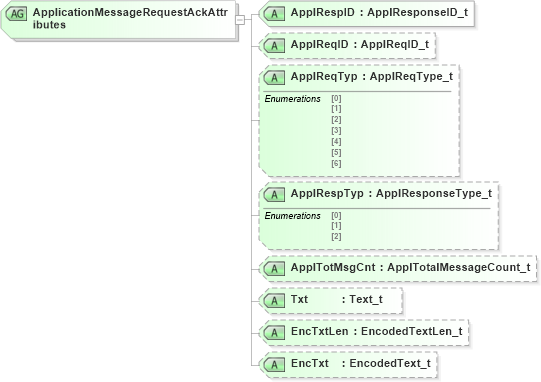 XSD Diagram of ApplicationMessageRequestAckAttributes in schema fixml-application-base-5-0-sp2_xsd (Financial Information eXchange (FIX))