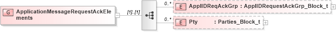 XSD Diagram of ApplicationMessageRequestAckElements in schema fixml-application-base-5-0-sp2_xsd (Financial Information eXchange (FIX))