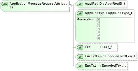 XSD Diagram of ApplicationMessageRequestAttributes in schema fixml-application-base-5-0-sp2_xsd (Financial Information eXchange (FIX))