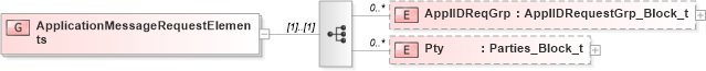 XSD Diagram of ApplicationMessageRequestElements in schema fixml-application-base-5-0-sp2_xsd (Financial Information eXchange (FIX))