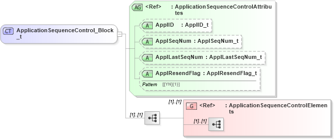 XSD Diagram of ApplicationSequenceControl_Block_t in schema fixml-components-base-5-0-sp2_xsd (Financial Information eXchange (FIX))