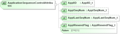 XSD Diagram of ApplicationSequenceControlAttributes in schema fixml-components-base-5-0-sp2_xsd (Financial Information eXchange (FIX))