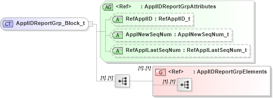 XSD Diagram of ApplIDReportGrp_Block_t in schema fixml-application-base-5-0-sp2_xsd (Financial Information eXchange (FIX))