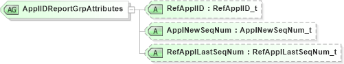 XSD Diagram of ApplIDReportGrpAttributes in schema fixml-application-base-5-0-sp2_xsd (Financial Information eXchange (FIX))