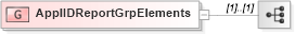 XSD Diagram of ApplIDReportGrpElements in schema fixml-application-base-5-0-sp2_xsd (Financial Information eXchange (FIX))
