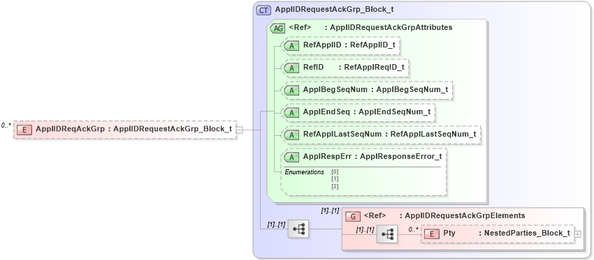 XSD Diagram of ApplIDReqAckGrp in schema fixml-application-base-5-0-sp2_xsd (Financial Information eXchange (FIX))