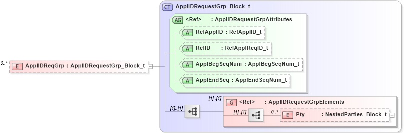 XSD Diagram of ApplIDReqGrp in schema fixml-application-base-5-0-sp2_xsd (Financial Information eXchange (FIX))