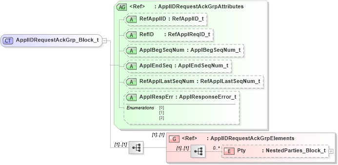 XSD Diagram of ApplIDRequestAckGrp_Block_t in schema fixml-application-base-5-0-sp2_xsd (Financial Information eXchange (FIX))