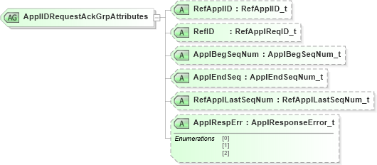 XSD Diagram of ApplIDRequestAckGrpAttributes in schema fixml-application-base-5-0-sp2_xsd (Financial Information eXchange (FIX))