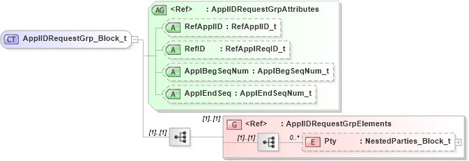 XSD Diagram of ApplIDRequestGrp_Block_t in schema fixml-application-base-5-0-sp2_xsd (Financial Information eXchange (FIX))