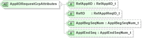 XSD Diagram of ApplIDRequestGrpAttributes in schema fixml-application-base-5-0-sp2_xsd (Financial Information eXchange (FIX))