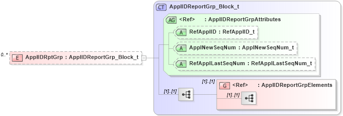 XSD Diagram of ApplIDRptGrp in schema fixml-application-base-5-0-sp2_xsd (Financial Information eXchange (FIX))