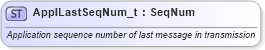 XSD Diagram of ApplLastSeqNum_t in schema fixml-fields-base-5-0-sp2_xsd (Financial Information eXchange (FIX))