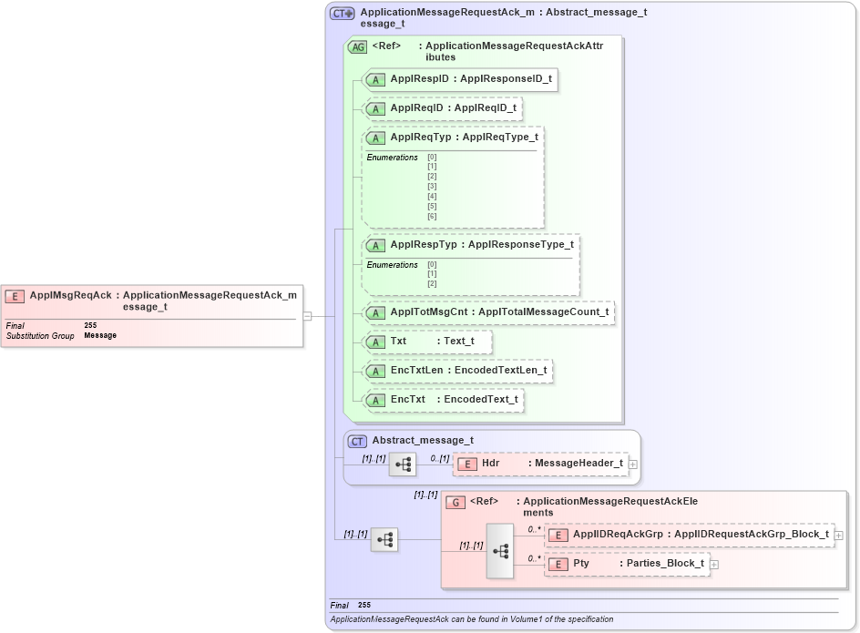 XSD Diagram of ApplMsgReqAck in schema fixml-application-base-5-0-sp2_xsd (Financial Information eXchange (FIX))