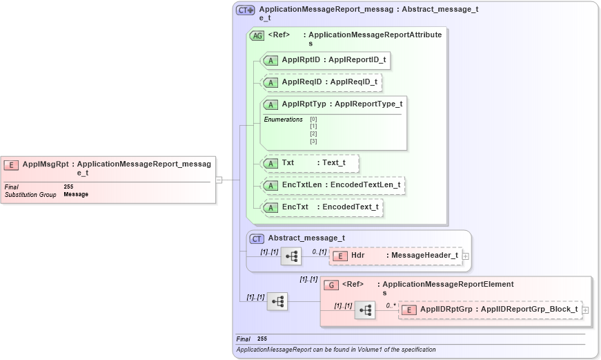 XSD Diagram of ApplMsgRpt in schema fixml-application-base-5-0-sp2_xsd (Financial Information eXchange (FIX))