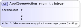 XSD Diagram of ApplQueueAction_enum_t in schema fixml-fields-base-5-0-sp2_xsd (Financial Information eXchange (FIX))