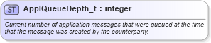 XSD Diagram of ApplQueueDepth_t in schema fixml-fields-base-5-0-sp2_xsd (Financial Information eXchange (FIX))