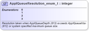 XSD Diagram of ApplQueueResolution_enum_t in schema fixml-fields-base-5-0-sp2_xsd (Financial Information eXchange (FIX))