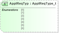 XSD Diagram of ApplReqTyp in schema fixml-application-base-5-0-sp2_xsd (Financial Information eXchange (FIX))