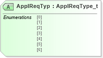 XSD Diagram of ApplReqTyp in schema fixml-application-base-5-0-sp2_xsd (Financial Information eXchange (FIX))