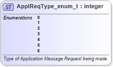 XSD Diagram of ApplReqType_enum_t in schema fixml-fields-base-5-0-sp2_xsd (Financial Information eXchange (FIX))