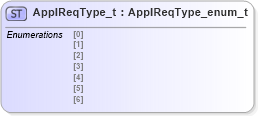 XSD Diagram of ApplReqType_t in schema fixml-fields-impl-5-0-sp2_xsd (Financial Information eXchange (FIX))