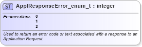 XSD Diagram of ApplResponseError_enum_t in schema fixml-fields-base-5-0-sp2_xsd (Financial Information eXchange (FIX))