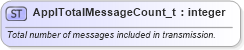 XSD Diagram of ApplTotalMessageCount_t in schema fixml-fields-base-5-0-sp2_xsd (Financial Information eXchange (FIX))