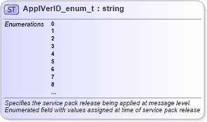 XSD Diagram of ApplVerID_enum_t in schema fixml-fields-base-5-0-sp2_xsd (Financial Information eXchange (FIX))