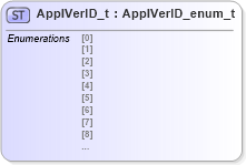 XSD Diagram of ApplVerID_t in schema fixml-fields-impl-5-0-sp2_xsd (Financial Information eXchange (FIX))