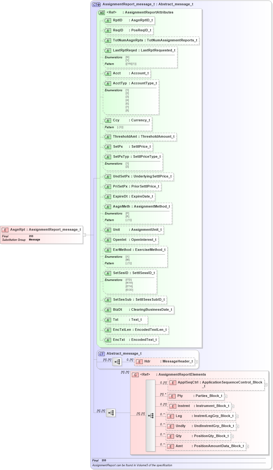 XSD Diagram of AsgnRpt in schema fixml-positions-base-5-0-sp2_xsd (Financial Information eXchange (FIX))